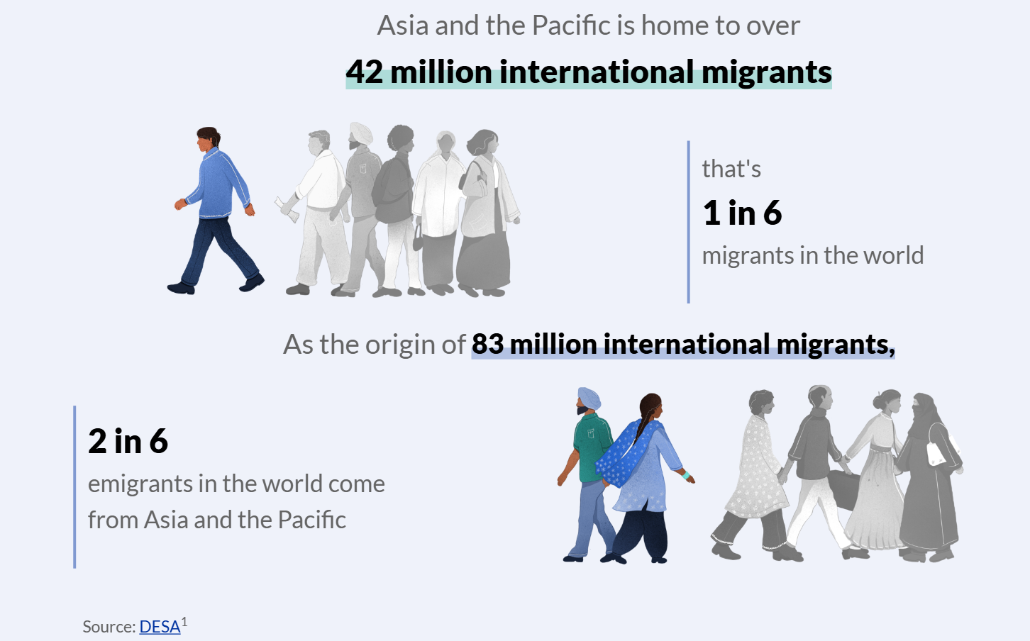 An infographic about international migration in Asia and the Pacific. It states that the region is home to over 42 million international migrants, which accounts for 1 in 6 migrants worldwide. Additionally, it highlights that 83 million international migrants originate from the region, meaning 2 in 6 emigrants globally come from Asia and the Pacific. The graphic includes illustrations of people walking, symbolizing migration, with key numbers in bold text for emphasis. The source is cited as DESA.
